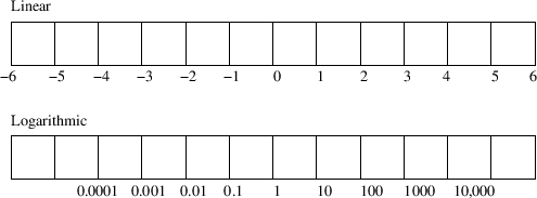 \scalebox{0.7}{\includegraphics{eps/linlog.eps}}