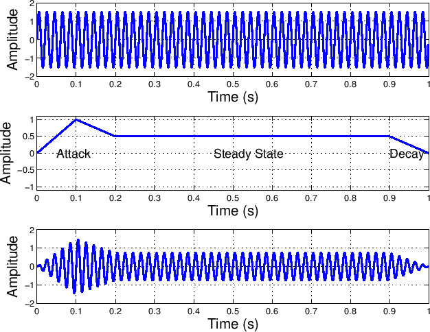 \scalebox{.8}{\includegraphics{eps/plotsinEnv.eps}}