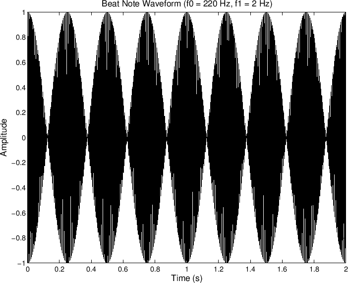 \scalebox{0.9}{\includegraphics{eps/beatwav.eps}}
