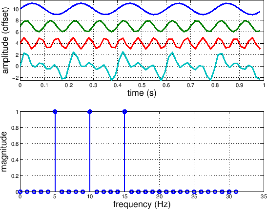 \scalebox{0.7}{\includegraphics{eps/addsinperiodicfreq.eps}}