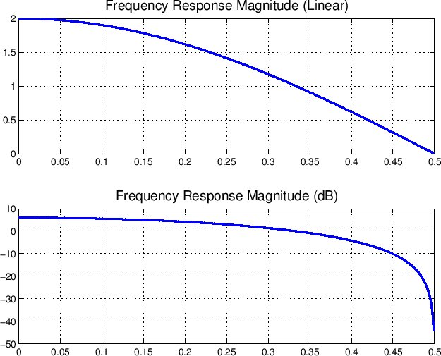 \scalebox{.85}{\includegraphics{eps/lpfreq.eps}}