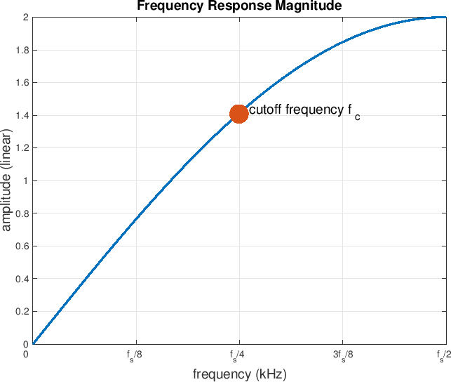 \scalebox{.85}{\includegraphics{eps/hpfreq.eps}}