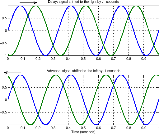 \scalebox{.7}{\includegraphics{eps/timeshiftpm.eps}}