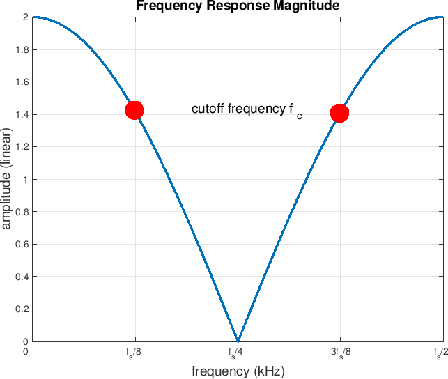 \scalebox{.85}{\includegraphics{eps/notchfreq.eps}}