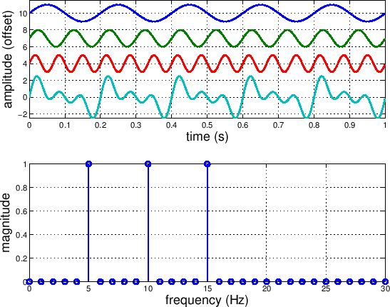 \scalebox{0.7}{\includegraphics{eps/addsinperiodicfreq.eps}}